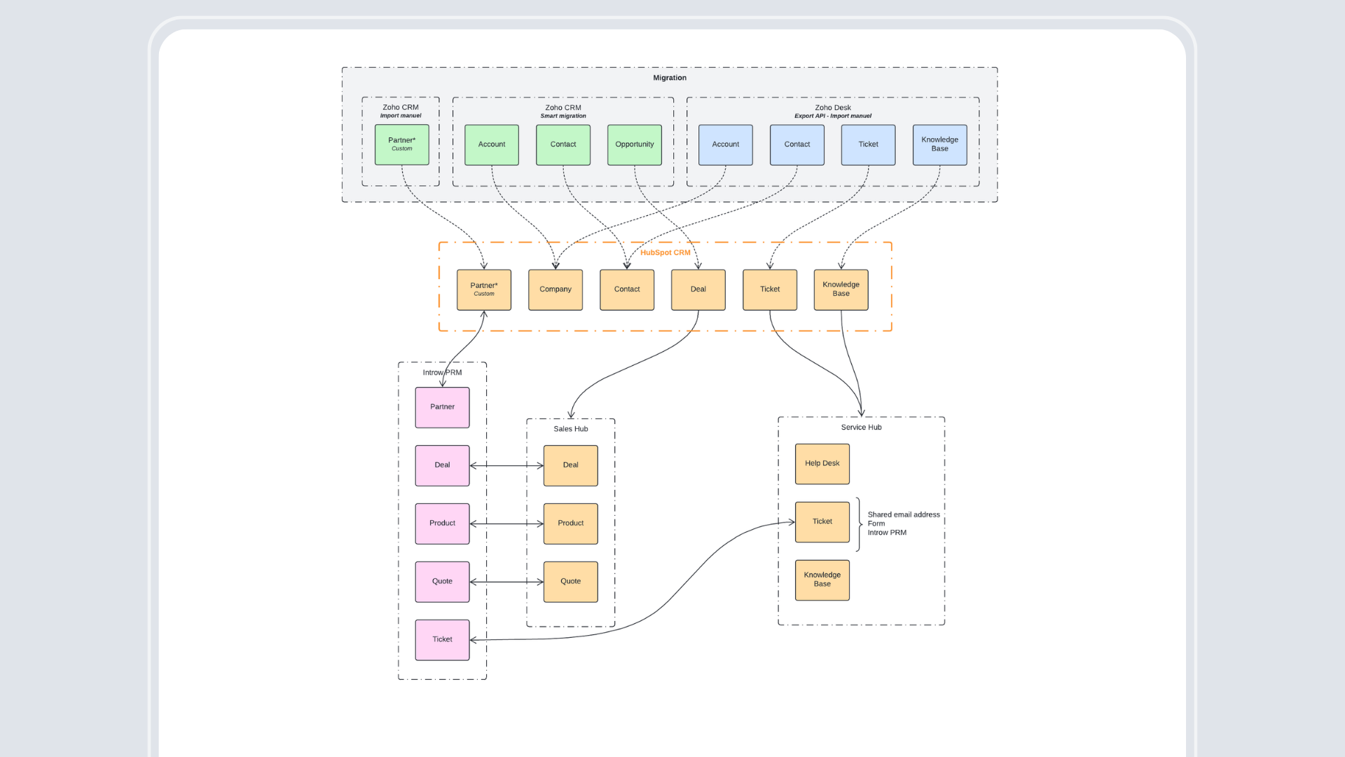Lü ecosystem CRM et architecture technologique
