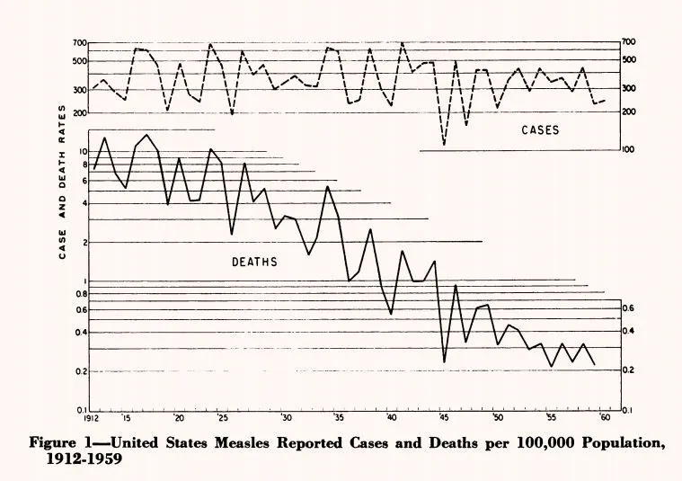 Decline in deaths from measles 1912-59