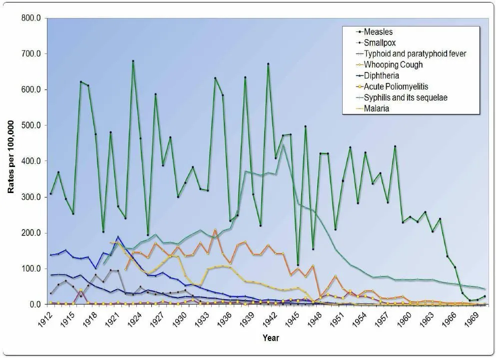 Graph of disease death rates - 1912 to 1969