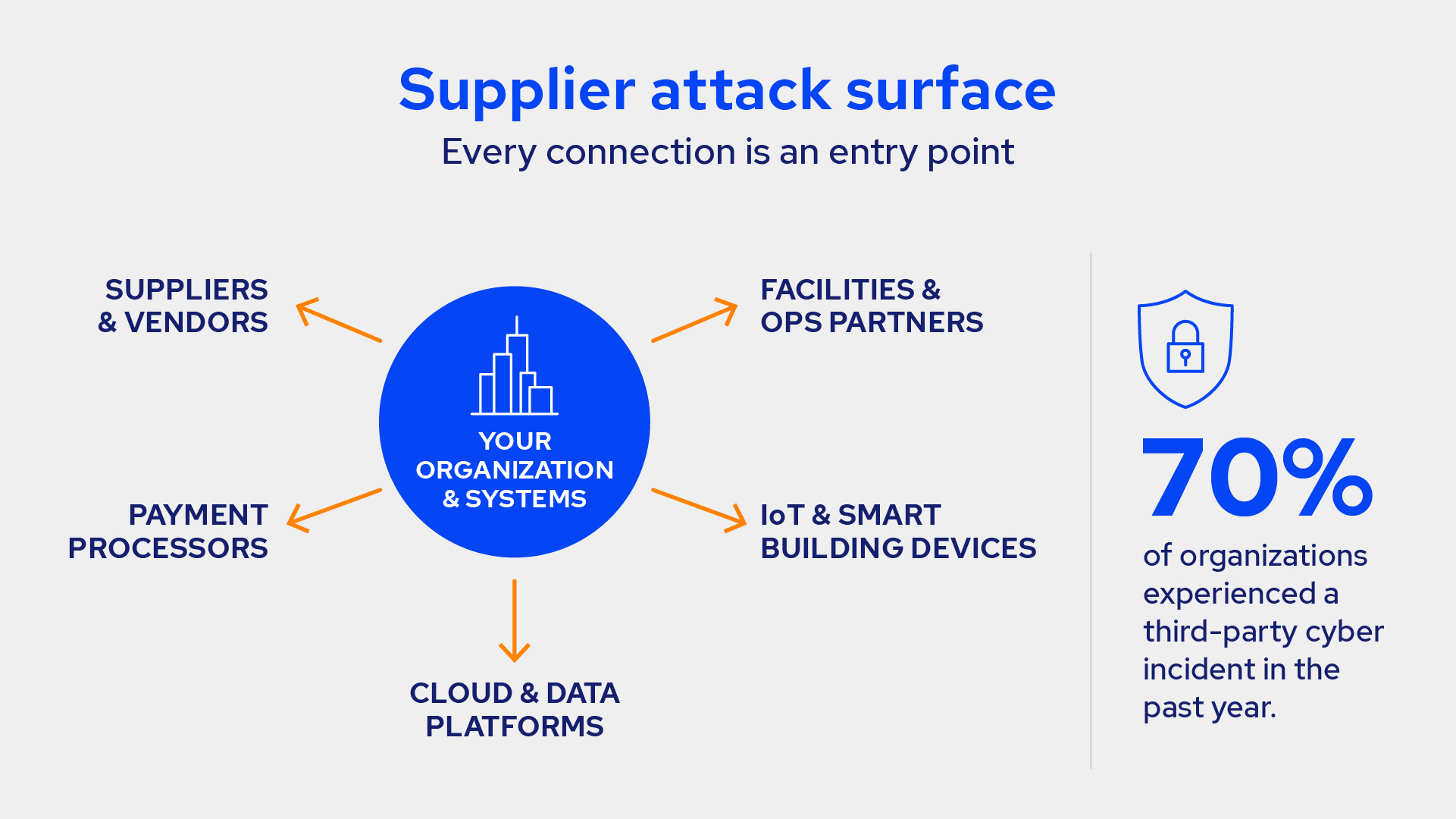 Every connection is an entry point. Suppliers & vendors, payment processors, cloud & data platforms, IoT & Smart Building Devices, and Facilities & Ops Partners