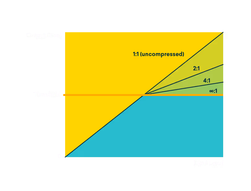 Graph showing output level versus input level with a threshold line; above threshold output matches input (1:1 uncompressed), below threshold output is compressed with ratios 2:1, 4:1, and infinity:1.