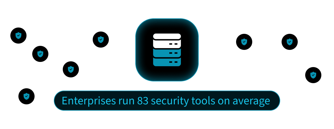 Enterprises run 83 security tools on average