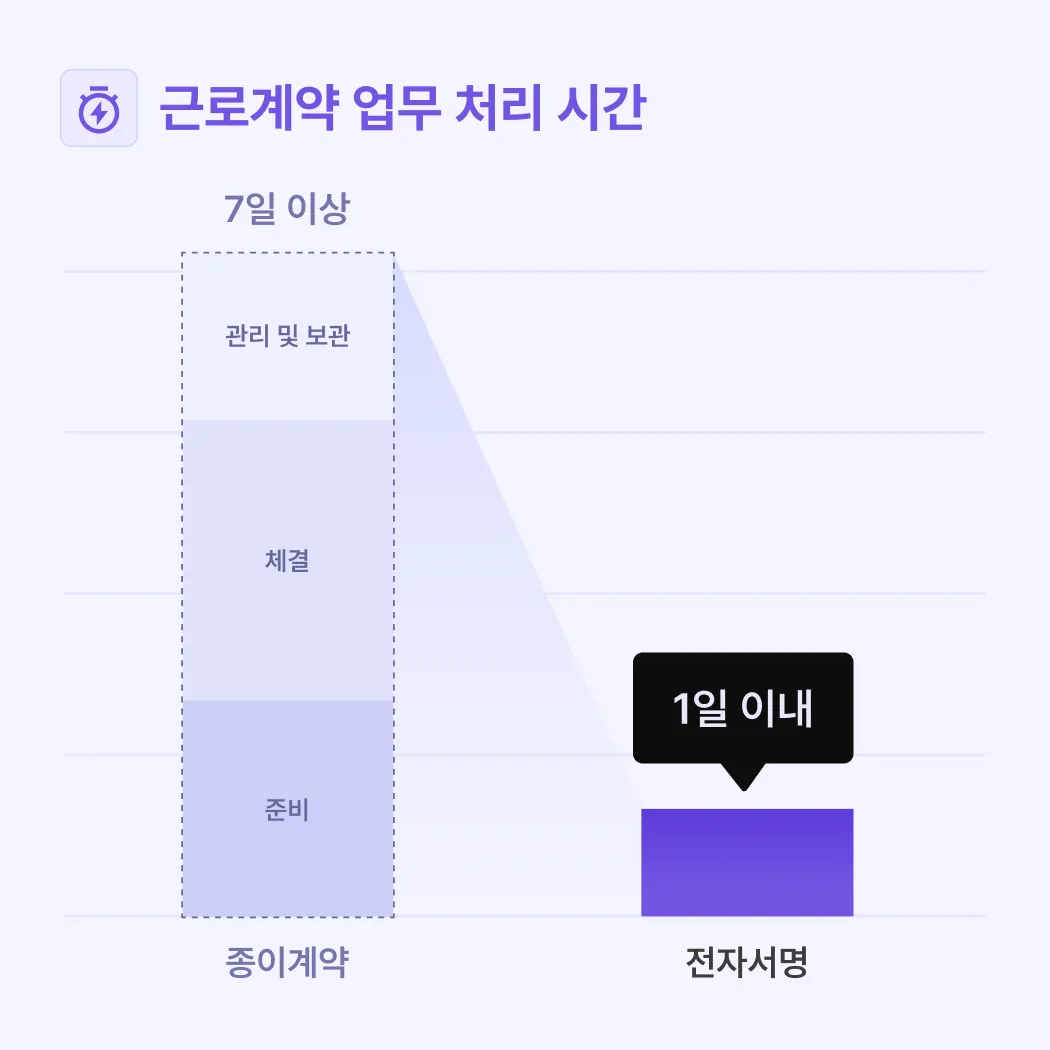 획기적인 시간비용 절감