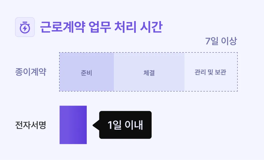 획기적인 시간비용절감