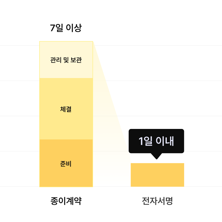 획기적인 시간비용 절감