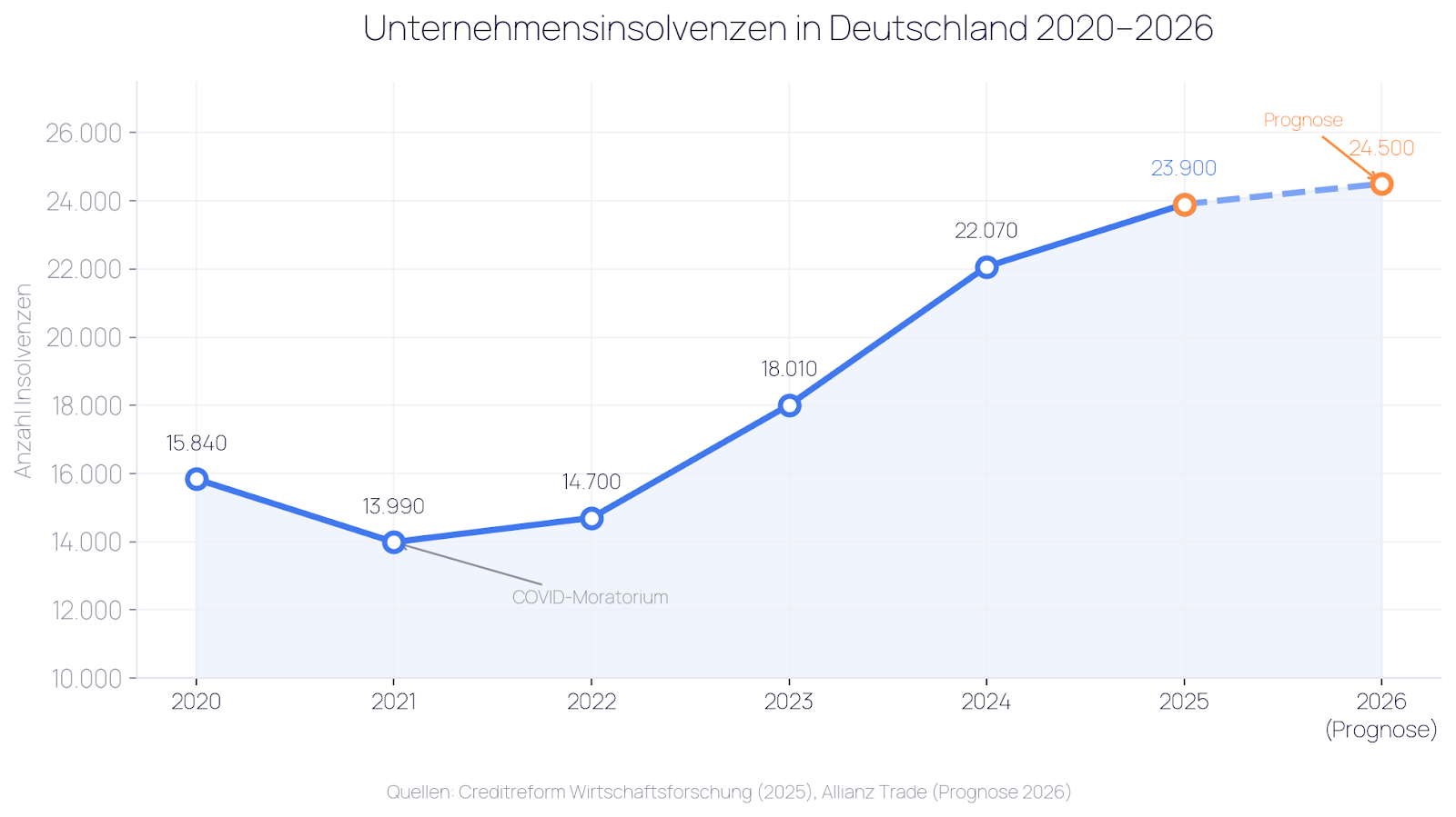 Unternehmensinsolvenzen in Deutschland 2020–2026 | Quellen: Creditreform, Allianz Trade