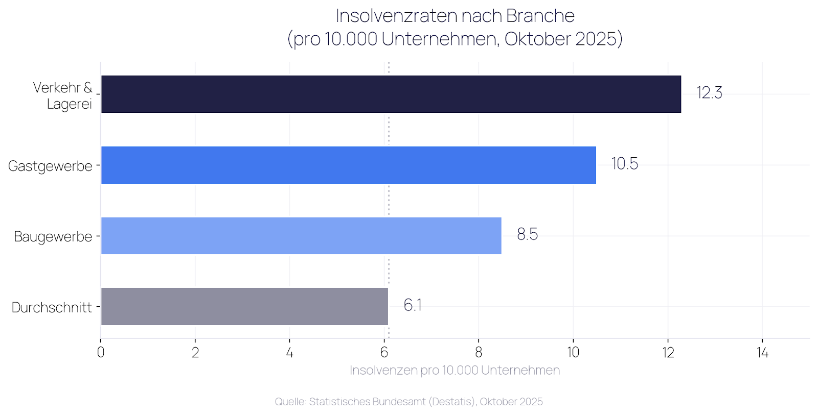 Insolvenzraten nach Branche (pro 10.000 Unternehmen) | Quelle: Destatis, Oktober 2025