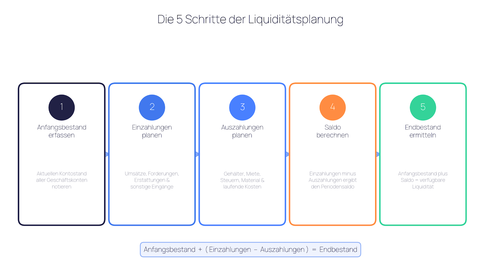 Die 5 Schritte der Liquiditätsplanung im Überblick