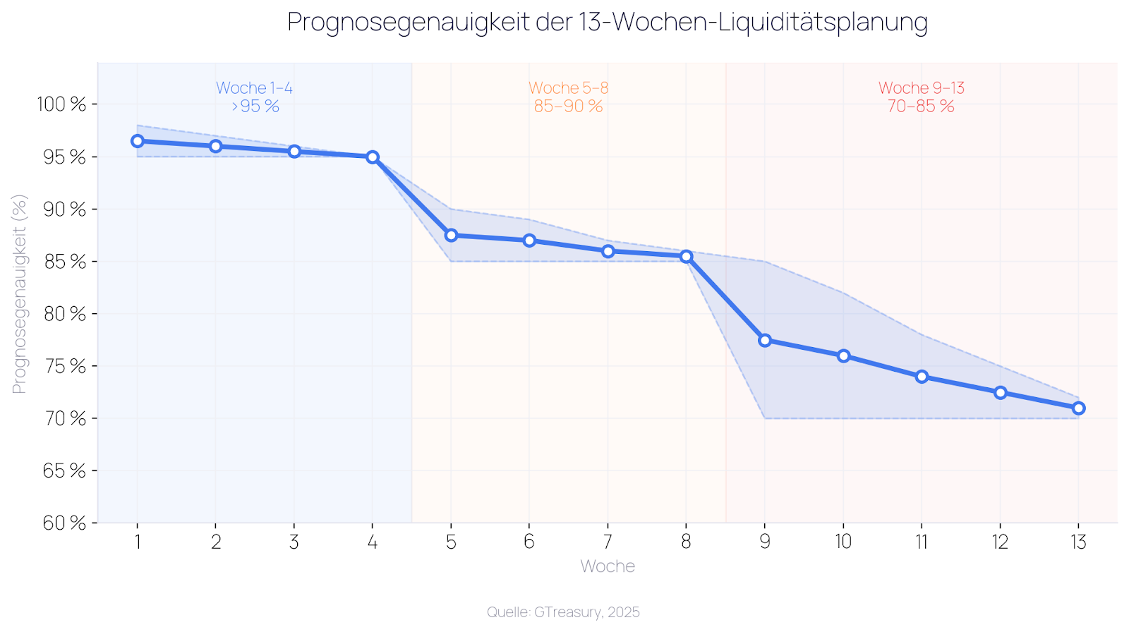Prognosegenauigkeit der 13-Wochen-Liquiditätsplanung