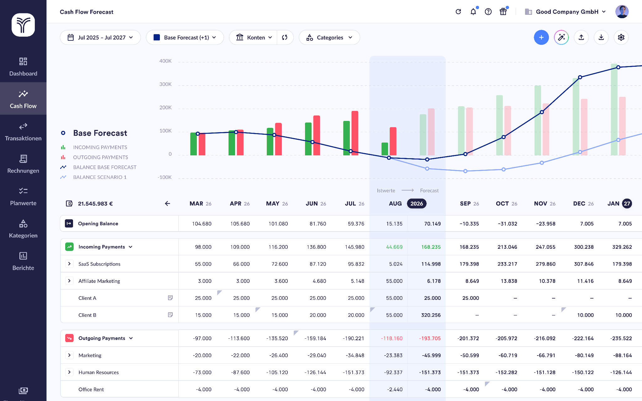 Tidely-Dashboard: Base Forecast, Cashflow Forecast