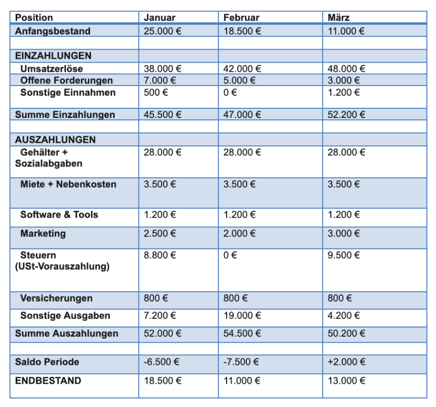 Beispiel-Liquiditätsplan: Januar bis März