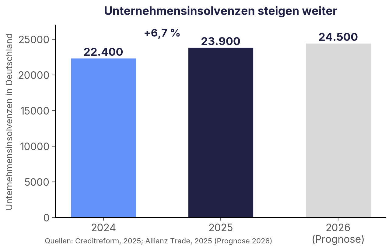 Unternehmensinsolvenzen in Deutschland 2025 und PPrognose 2026