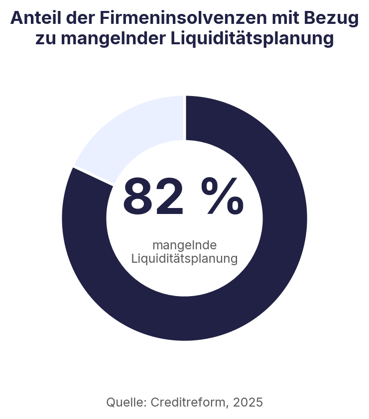 Anteil der Firmeninsolvenzen mit Bezug zu mangelnder Liquiditätsplanung