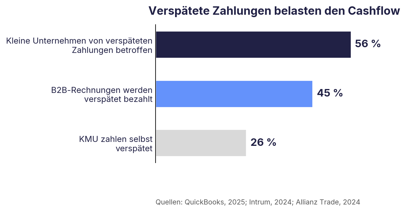 verspätete Zahlungen belasten den Cashflow