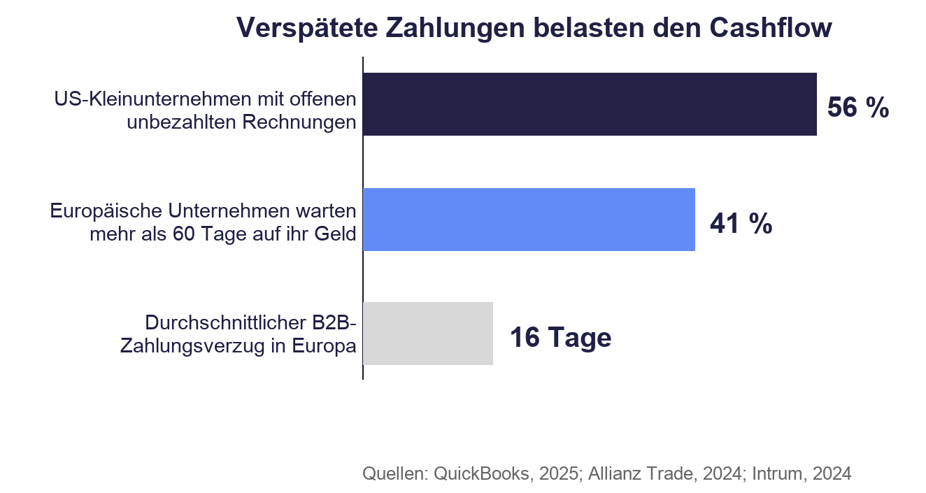 Verspätete Zahlungen belasten den Cashflow