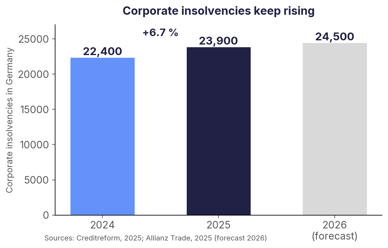 Corporate insolvencies keep rising 2024 - 2026