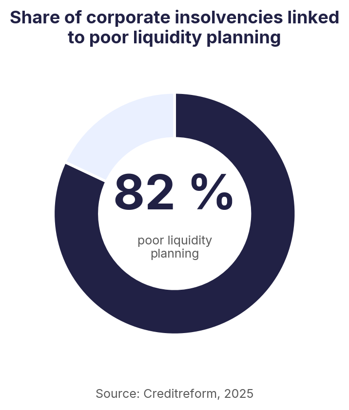 Share of corporate insolvencies linked to poor liquidity planning in micro enterprises