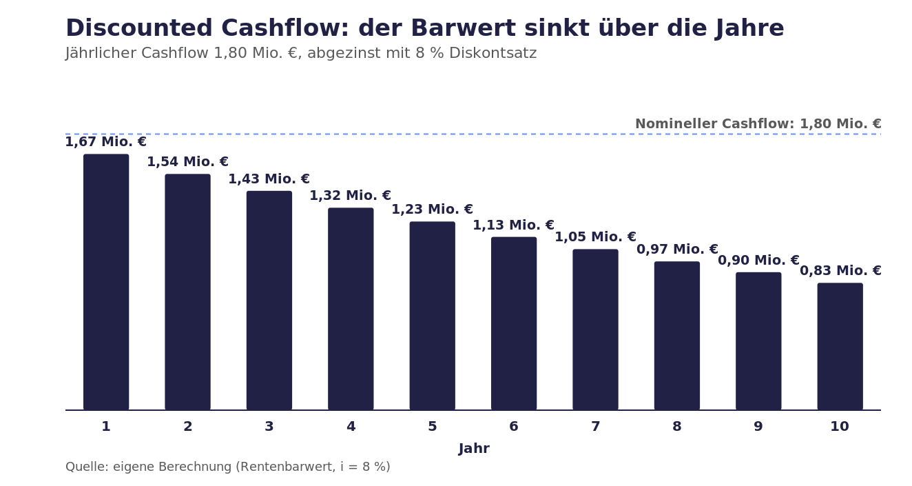 Discounted Cashflow Grafik: der Barwert sinkt über die Jahre