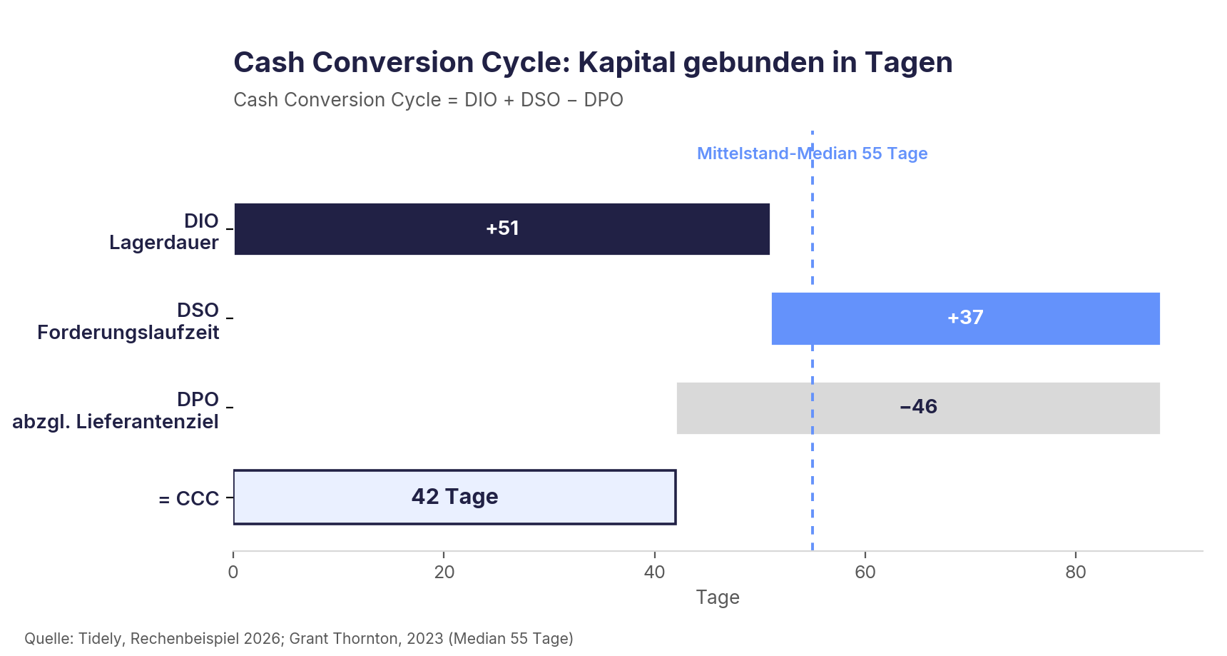 Balkendiagramm: im Cash Conversion Cycle gebundenes Kapital in Tagen, DIO plus DSO minus DPO ergibt 42 Tage, in Tidely-Farben