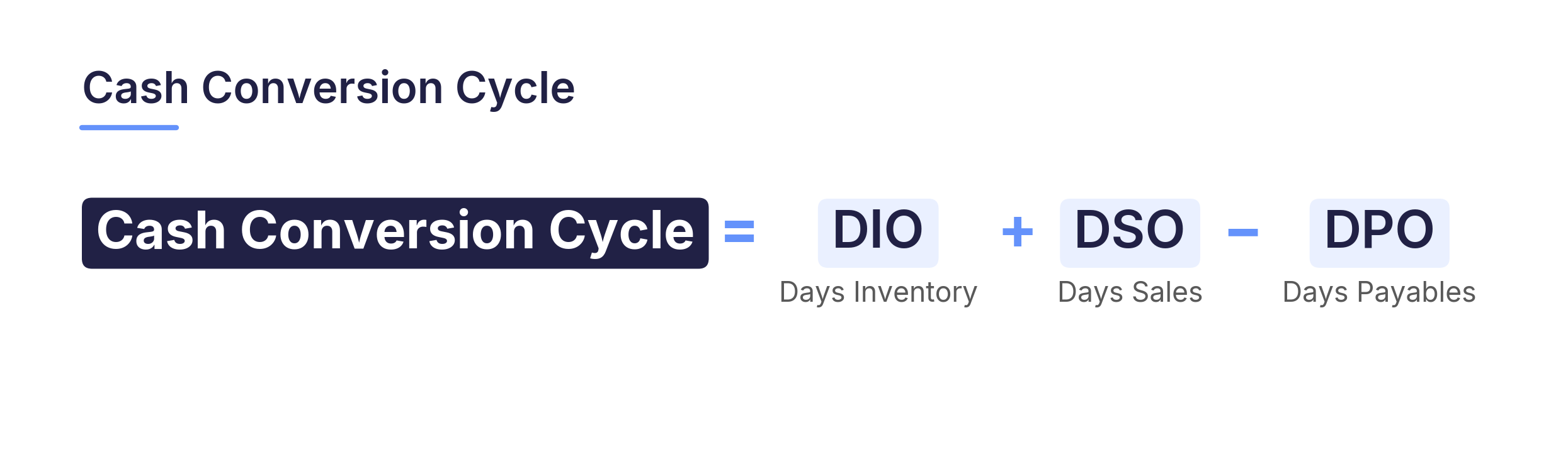 Formula graphic: Cash Conversion Cycle = DIO plus DSO minus DPO (days inventory, days sales and days payables outstanding)
