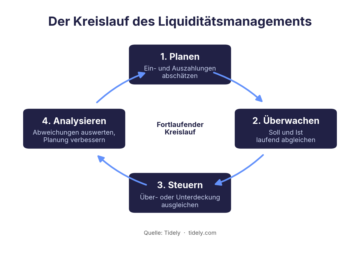 Grafik zum Kreisauf des Liquiditätsmanagement: Planen, Überwachen, Steuern und Analysieren