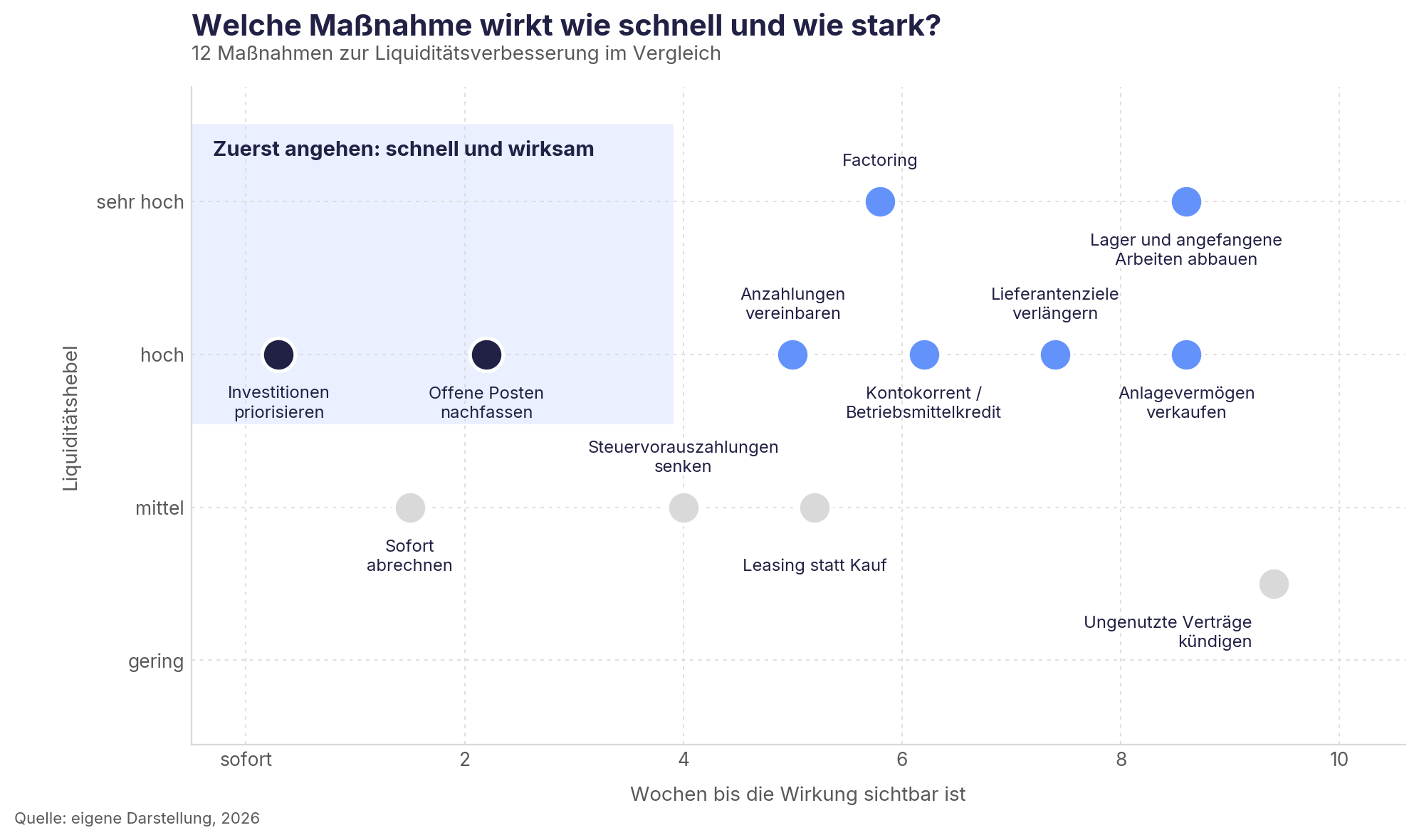 Streudiagramm: Zwölf Maßnahmen zur Liquiditätsverbesserung, eingeordnet nach Wochen bis zur Wirkung und Höhe des Liquiditätshebels.