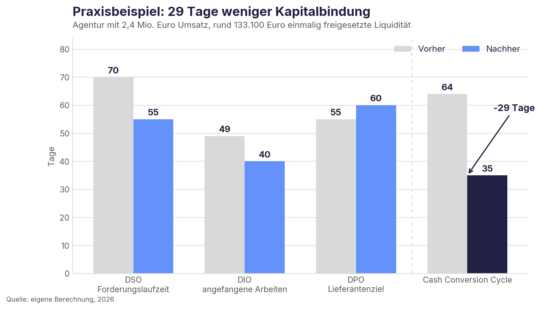 Säulendiagramm: Der Cash Conversion Cycle einer Agentur sinkt durch kürzere Forderungslaufzeit, schnellere Abrechnung und längere Lieferantenziele von 64 auf 35 Tage.