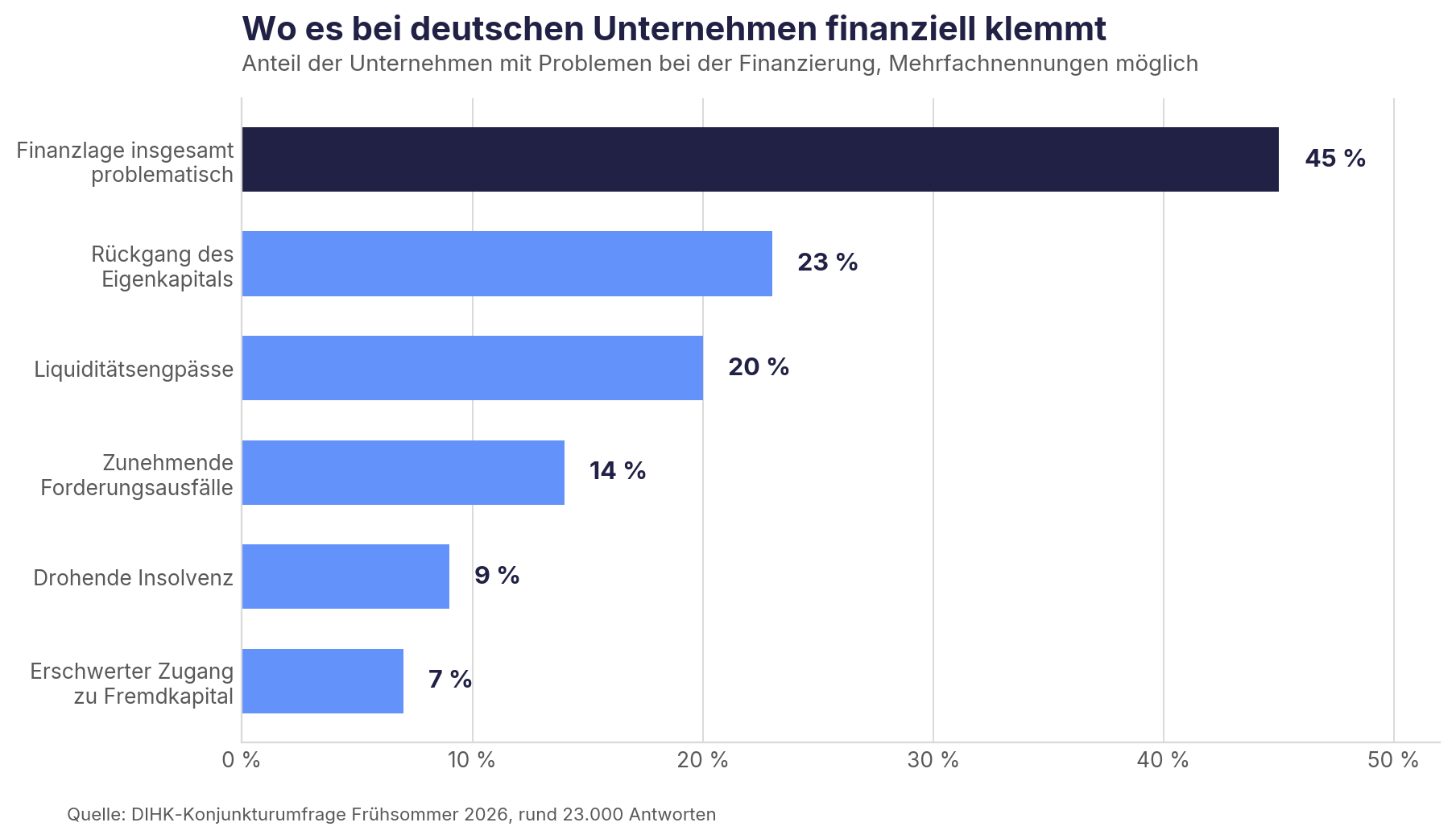 Balkendiagramm: 45 Prozent der deutschen Unternehmen melden eine problematische Finanzlage, 23 Prozent einen Rückgang des Eigenkapitals und 20 Prozent konkrete Liquiditätsengpässe.