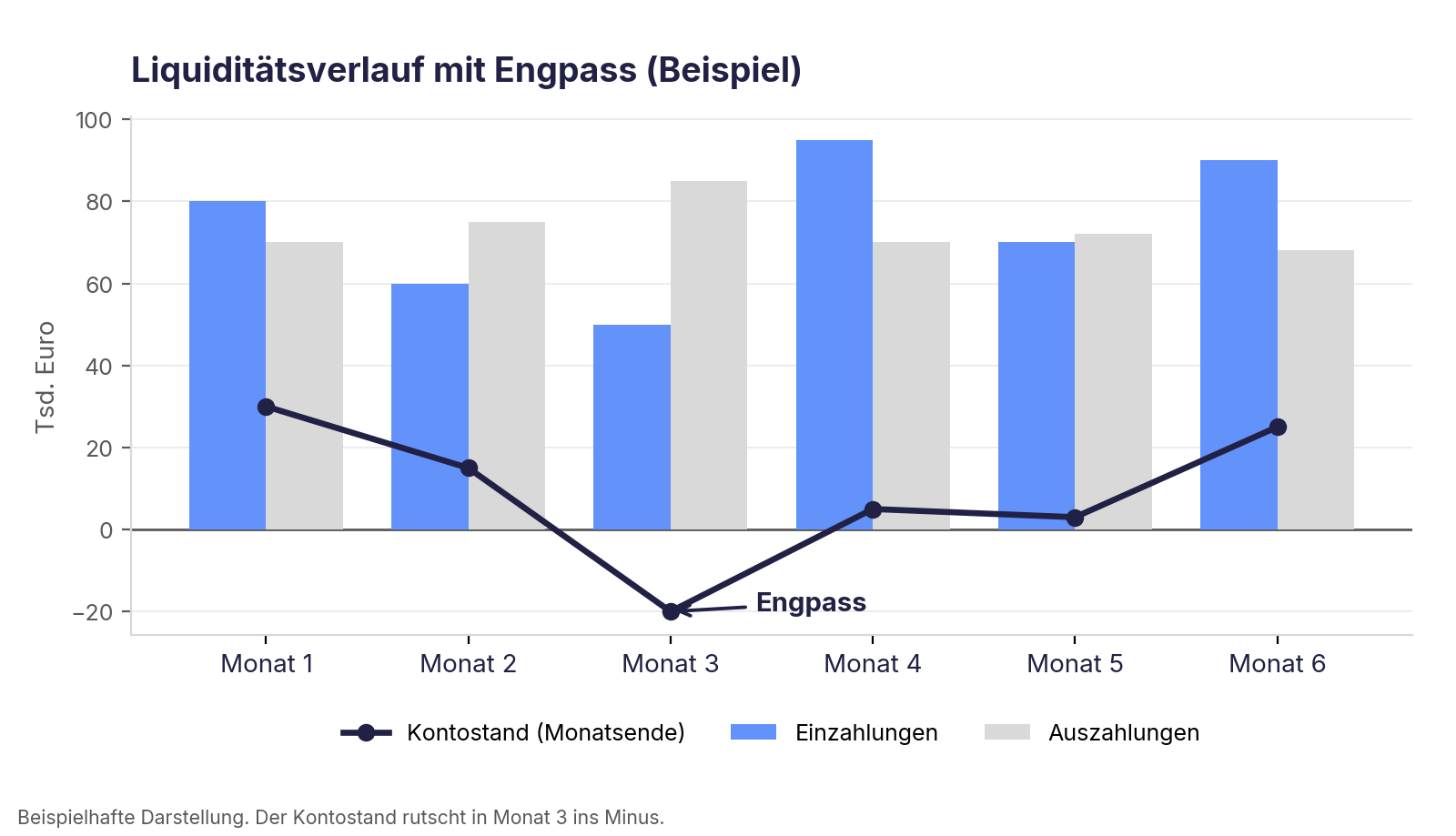 Diagramm eines Liquiditätsverlaufs über sechs Monate mit Einzahlungen, Auszahlungen und Kontostand; der Kontostand rutscht in Monat 3 in den Engpass.