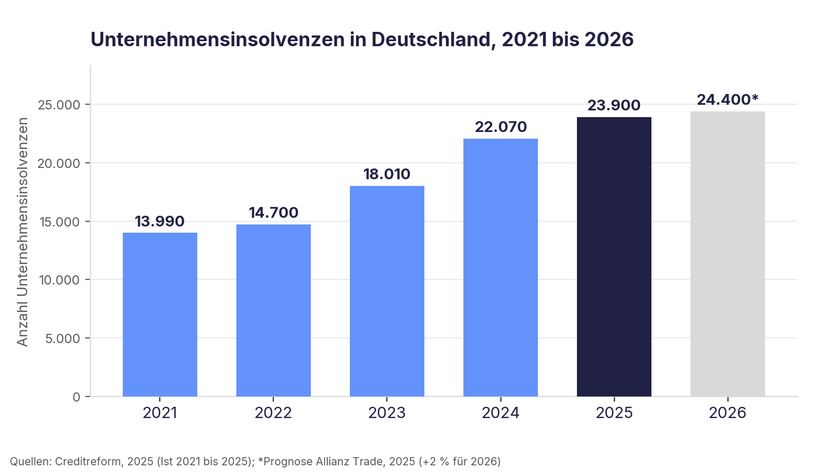 Balkendiagramm der Unternehmensinsolvenzen in Deutschland von 2021 bis 2026: Anstieg von 13.990 auf rund 23.900 im Jahr 2025, Prognose rund 24.400 für 2026.