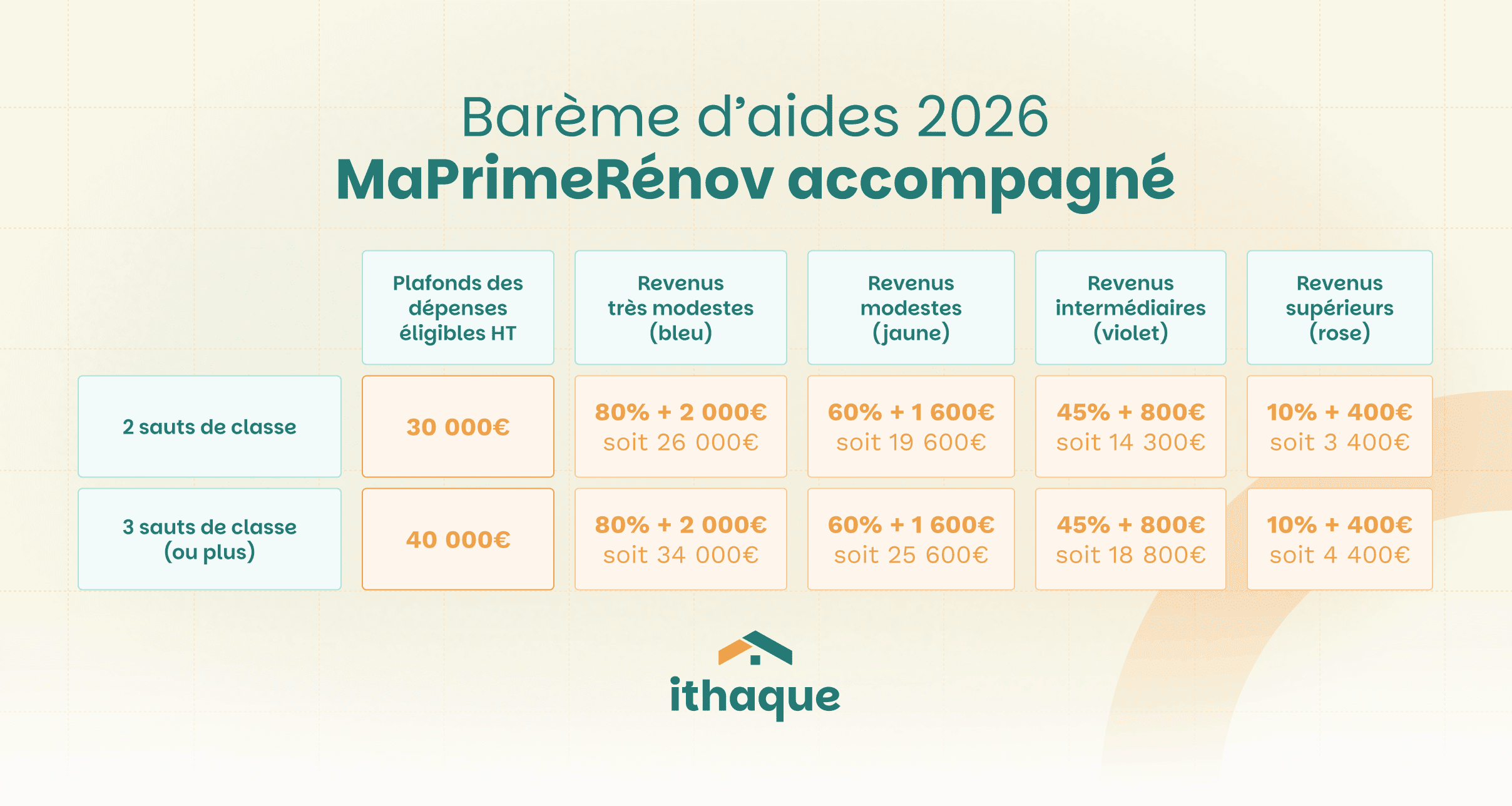 Barêmes MaPrimeRénov' parcours accompagné