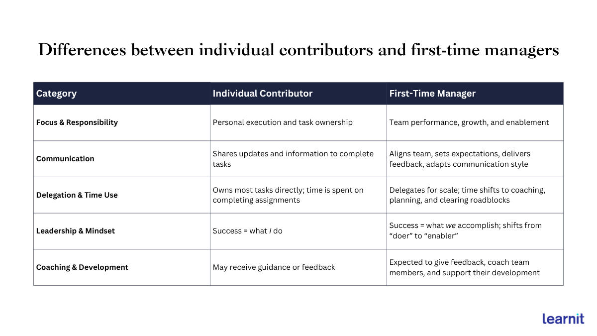 table comparing first time manager and individual contributor