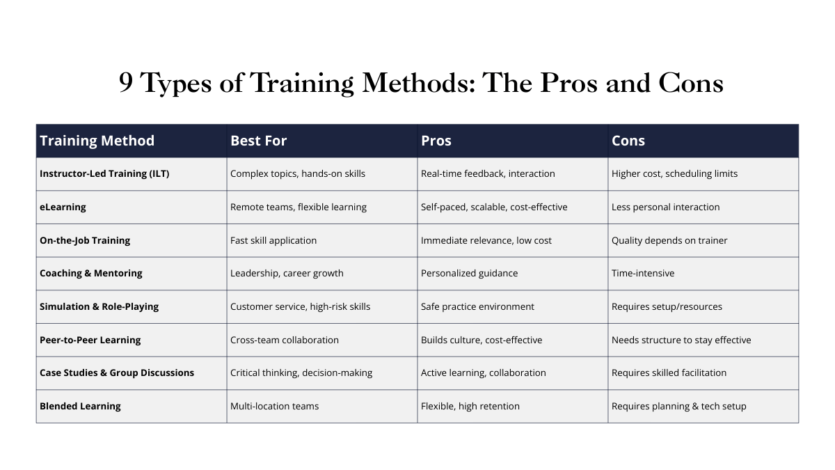 Types of Training Methods chart explaining pros and cons