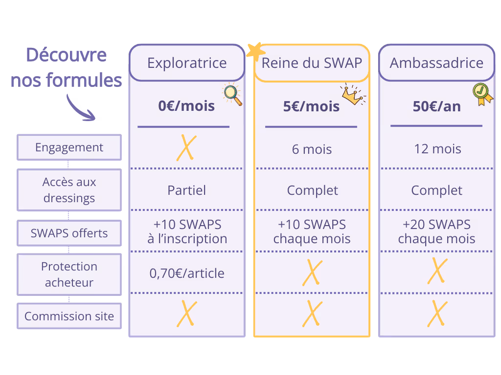 Les abonnements SWAPii pour renouveler la garde-robe enfants sans dépenser d'argent