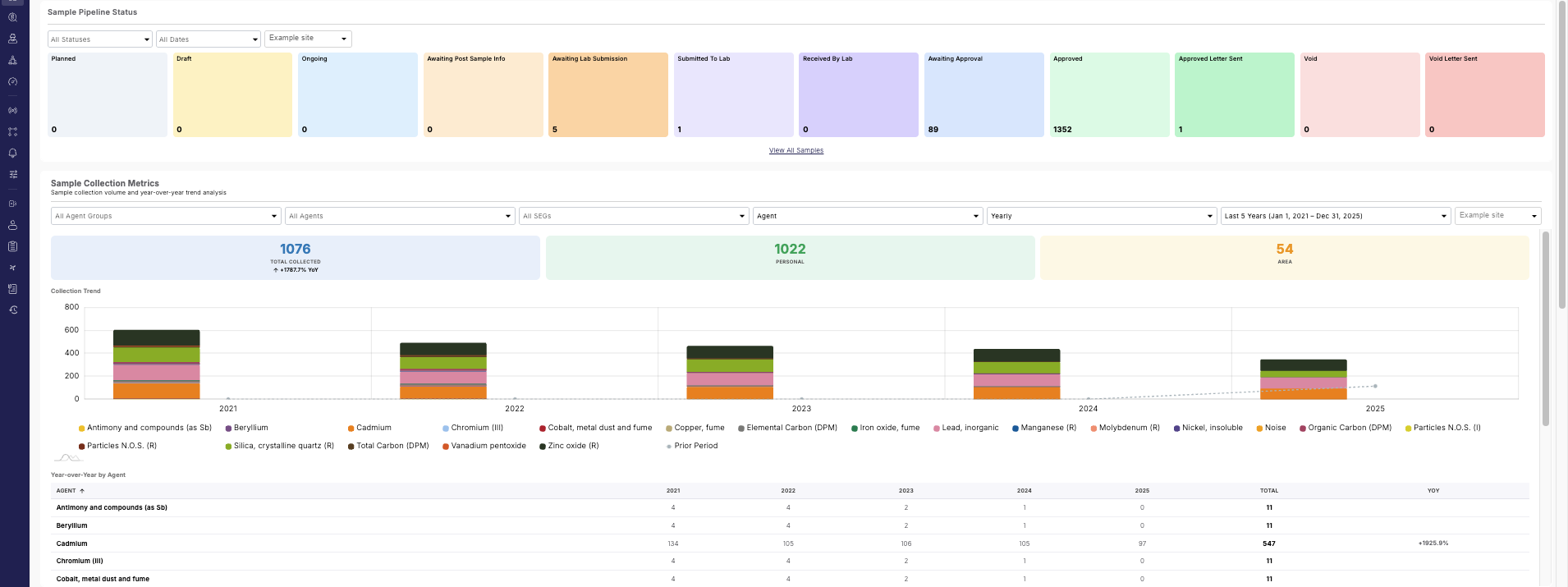 LEAP IH dashboard with sample pipeline status, collection totals, and annual sampling trends