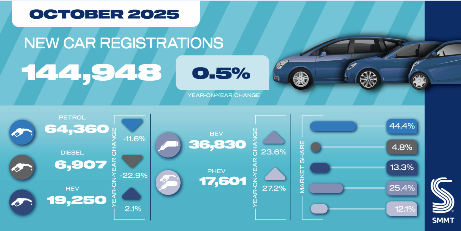 SMMT UK New Car Registration Data October 2025 