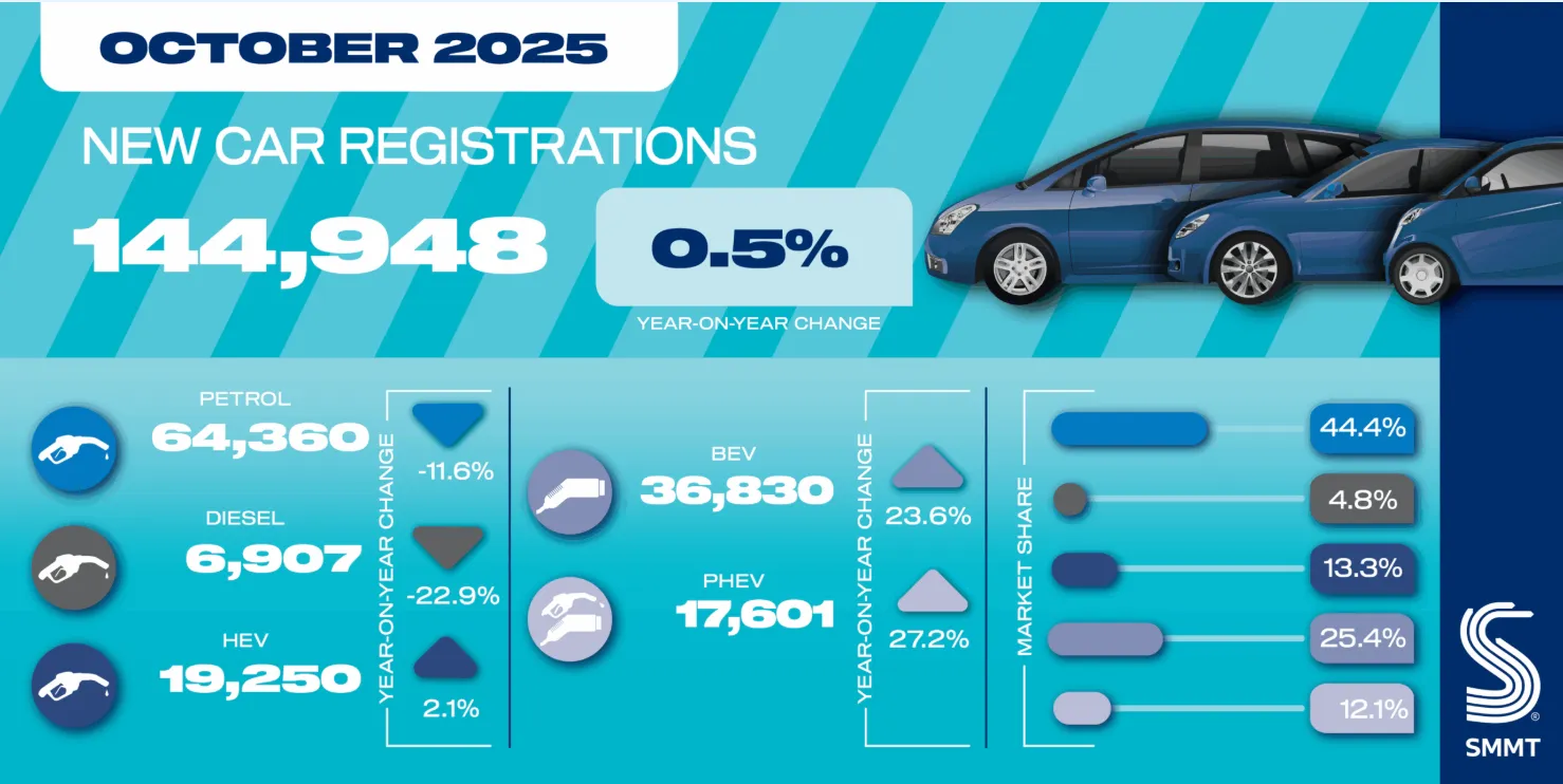 SMMT UK New Car Registration Data October 2025