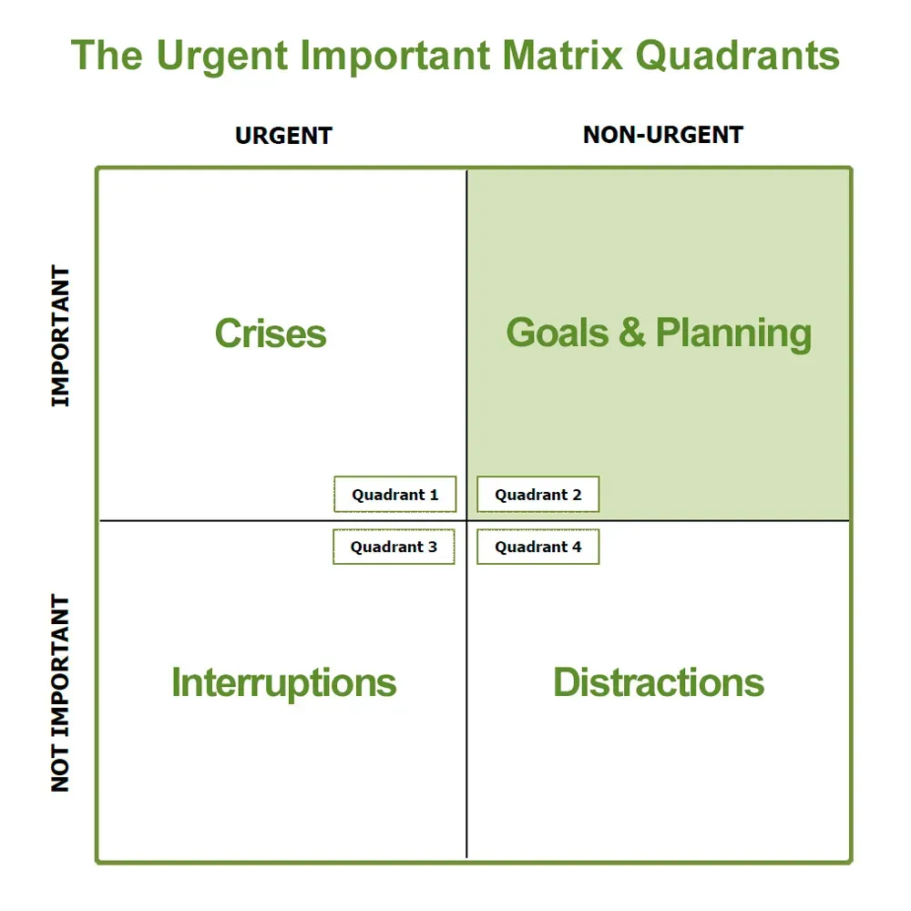Executive Time Management - Eisenhower's Urgent Vs Important Matrix
