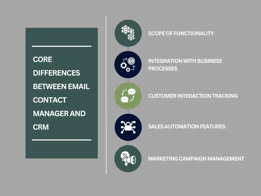 Core Differences Between Email Contact Manager and CRM