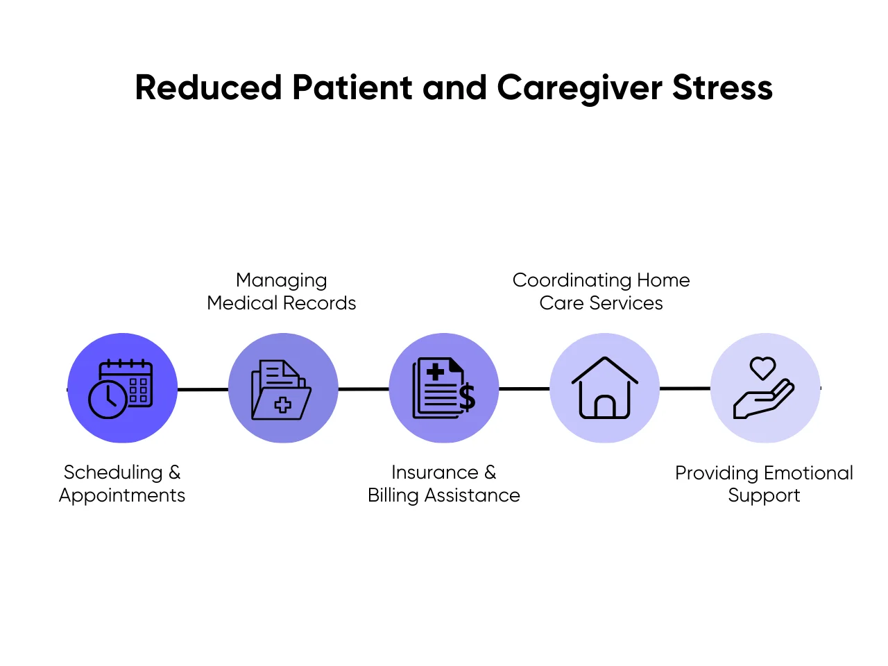 Reduced Patient and Caregiver Stress
