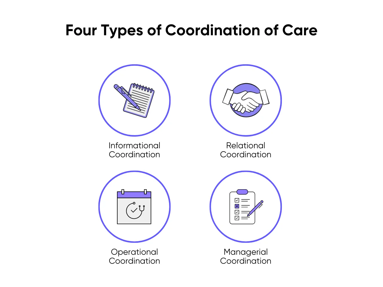 Four Types of Coordination of Care