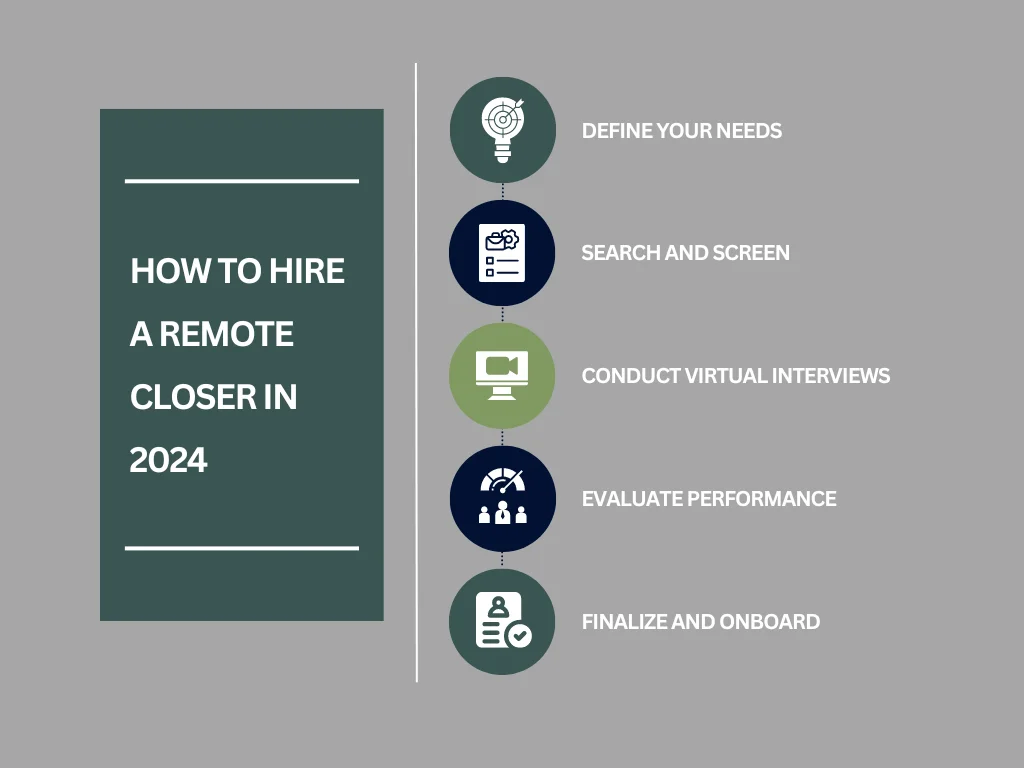 How To Hire a Remote Closer in 2024