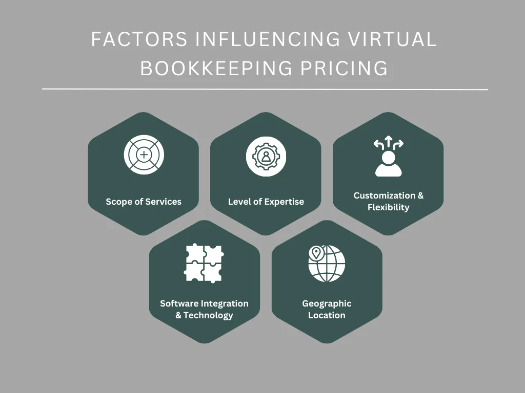 Factors Influencing Virtual Bookkeeping Pricing