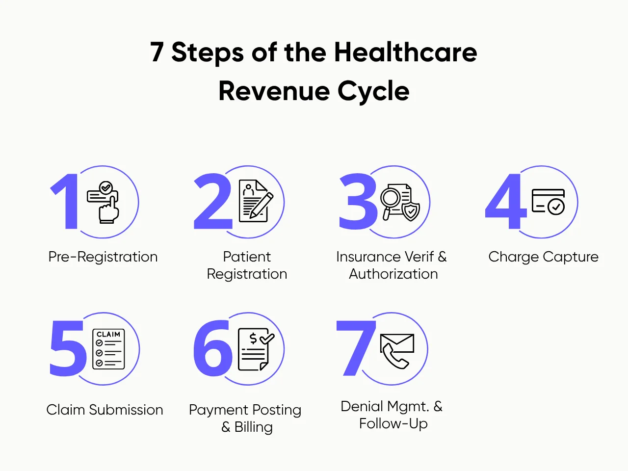 7 Steps of the Healthcare Revenue Cycle