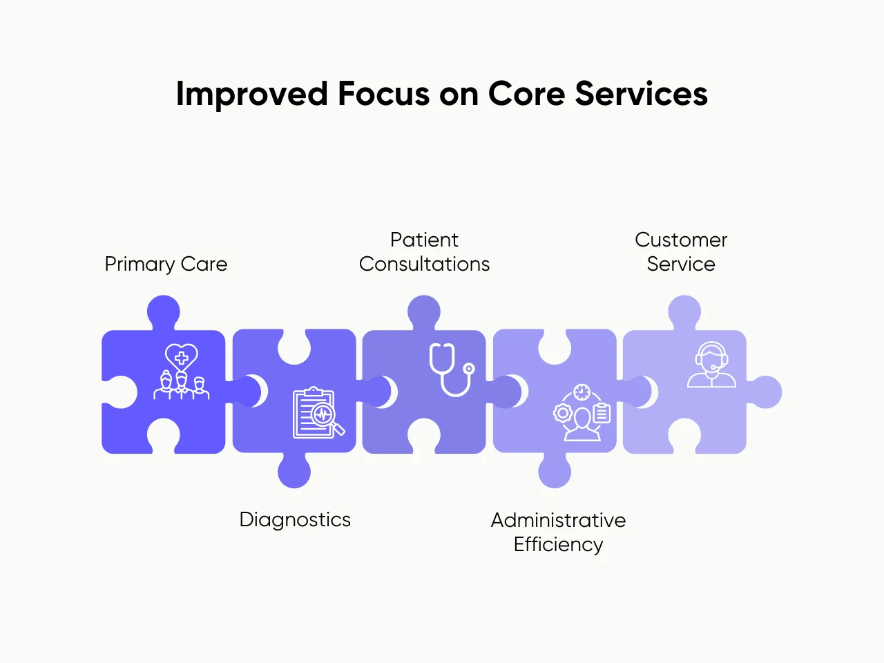 Improved Focus on Core Services