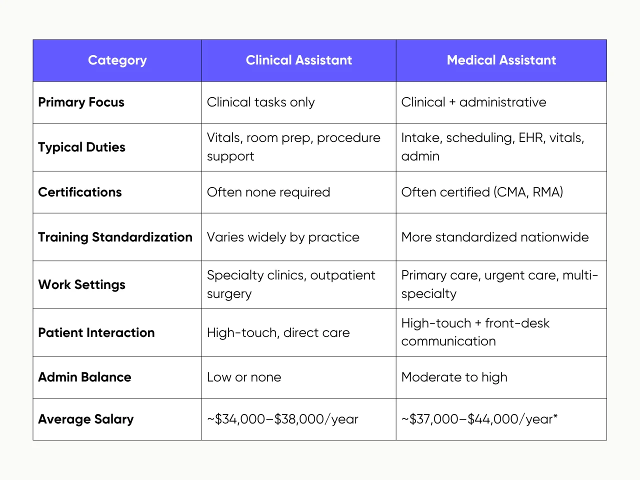 Clinical Assistant vs Medical Assistant: Quick Comparison for Hiring Teams