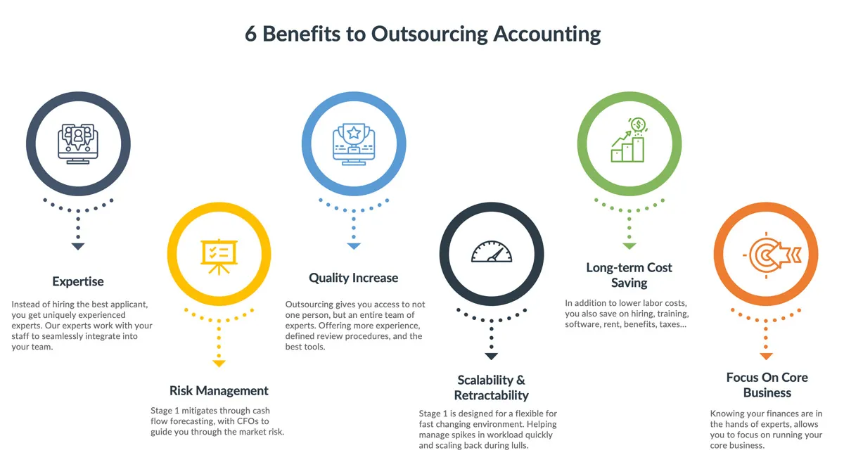 Offshore Outsourcing Examples - Benefits Of Outsourcing Finance And Accounting