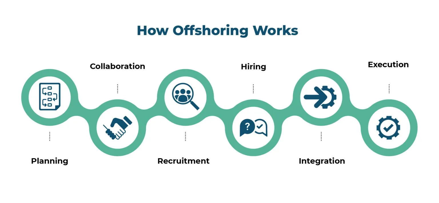 Offshore Outsourcing Examples - How Offshoring Works