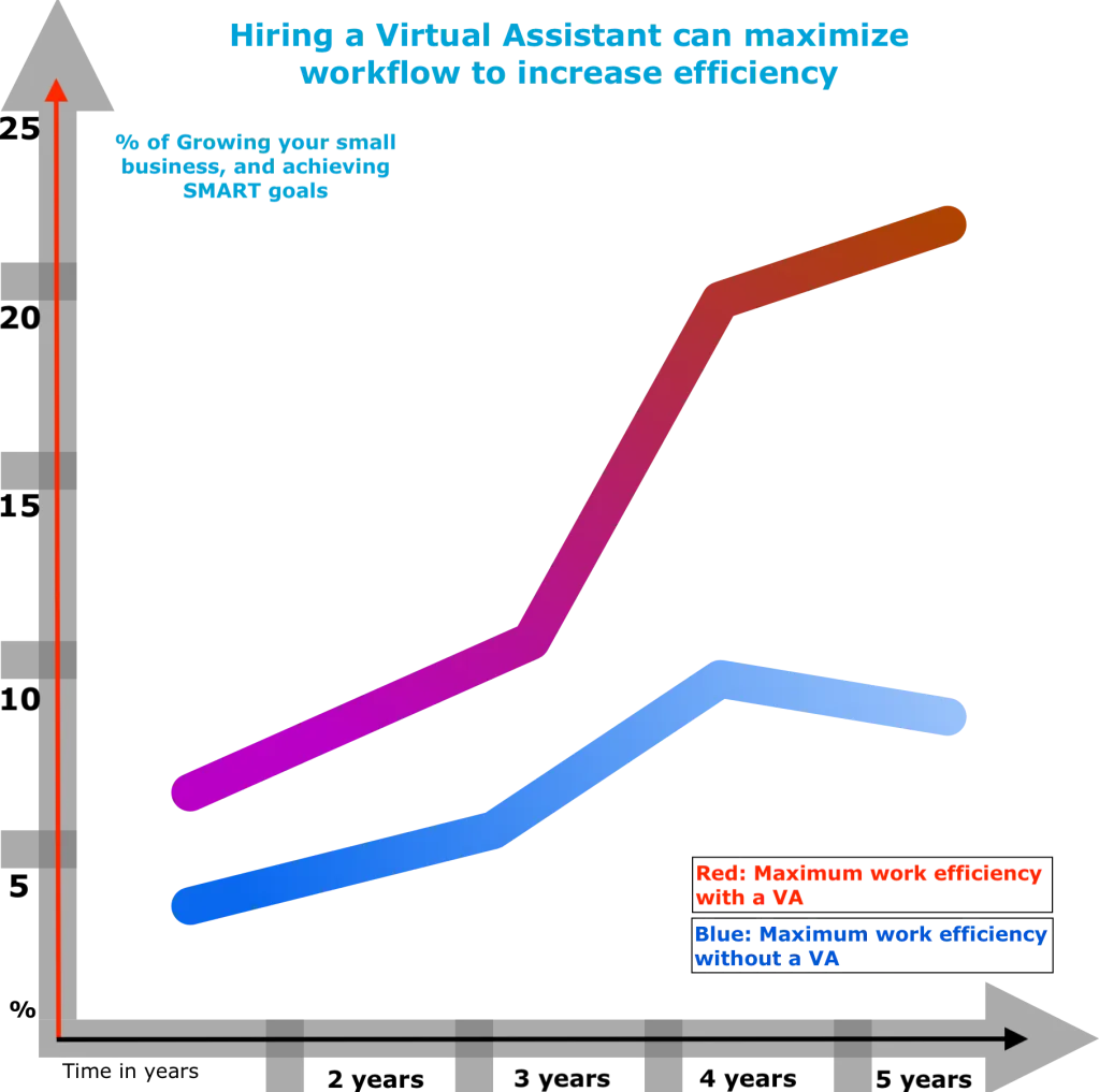 Hiring a Virtual Assistant can maximize workflow to increase efficiency