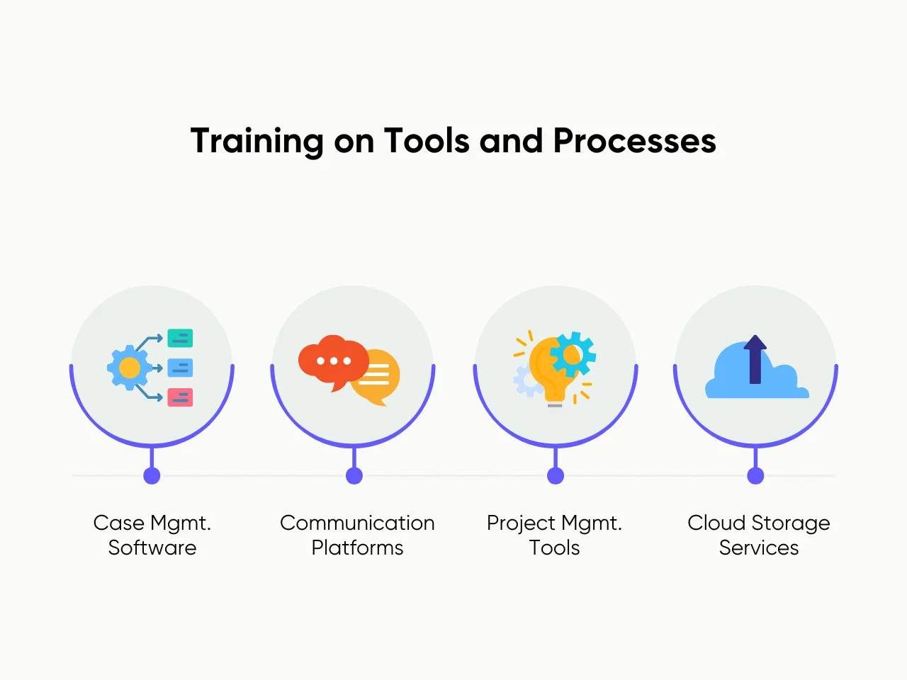Training on Tools and Processes